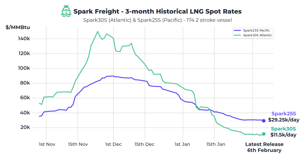 Spot LNG rates remain steady this week