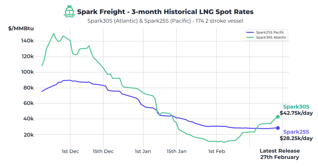 Atlantic LNG rates climb above $40,000 per day