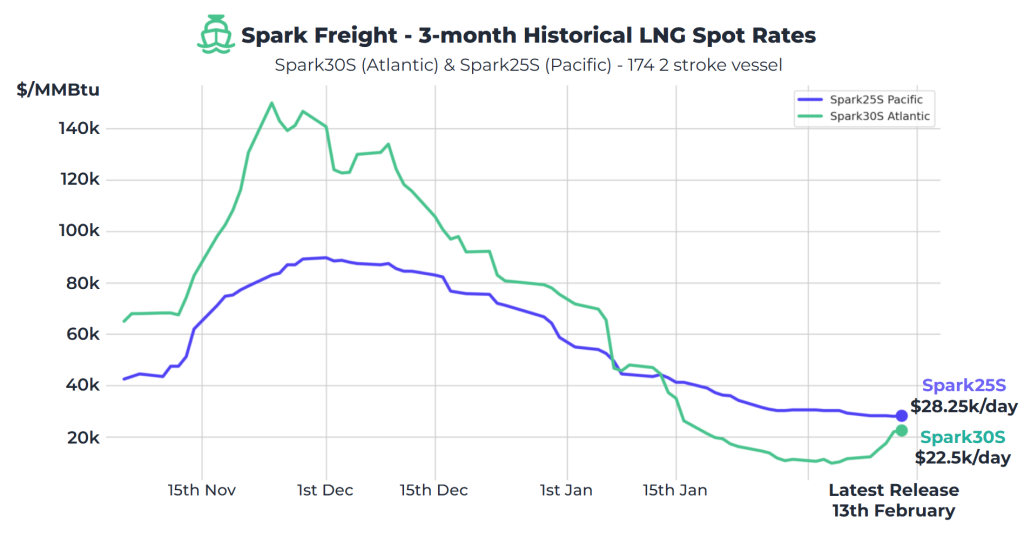 Atlantic LNG rates rise to $22,500 per day