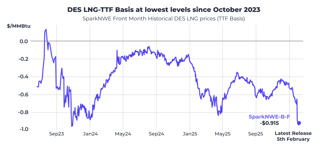 Spot LNG rates remain steady this week