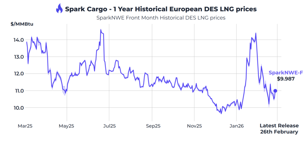 Atlantic LNG rates climb above $40,000 per day