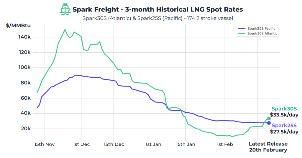 Atlantic LNG rates rise above $30,000 per day