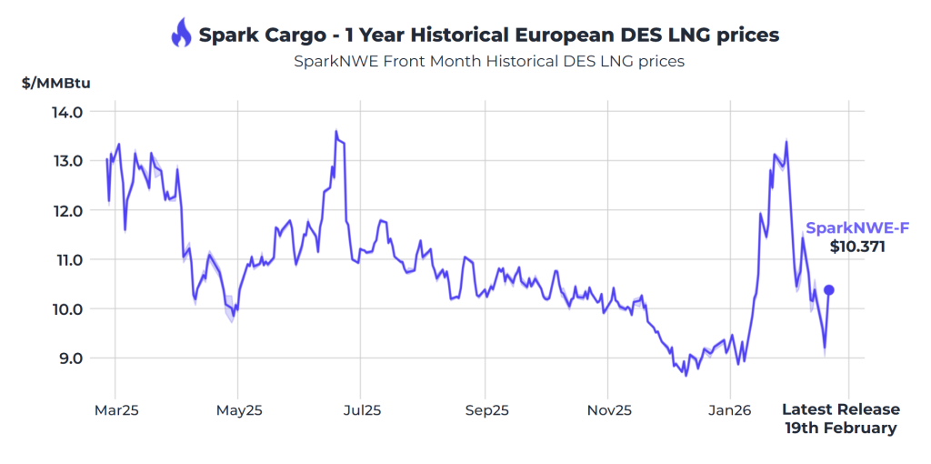 Atlantic LNG rates rise above $30,000 per day