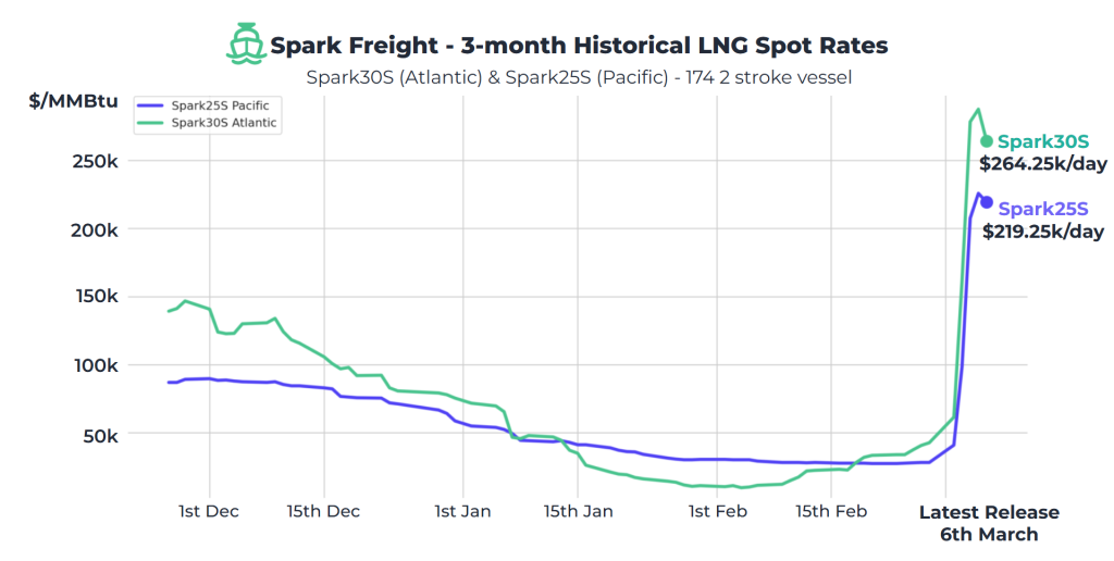 Atlantic LNG rates reach $264,250 per day this week
