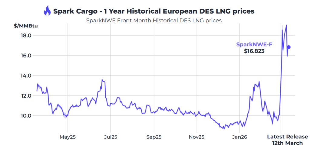 Atlantic LNG rates drop to $167,500 per day as market volatility continues