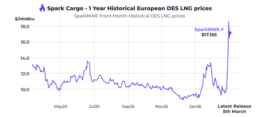Atlantic LNG rates reach $264,250 per day this week