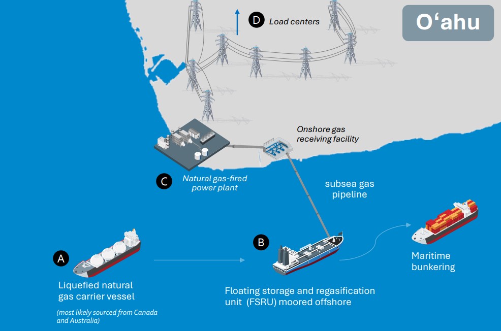 Japan’s Jera plans Hawaii LNG-to-power project