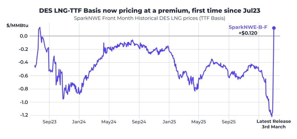 Atlantic LNG rates jump to $278,250 per day