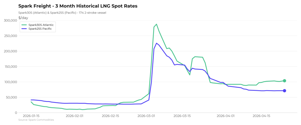 LNG shipping rates remained steady this week