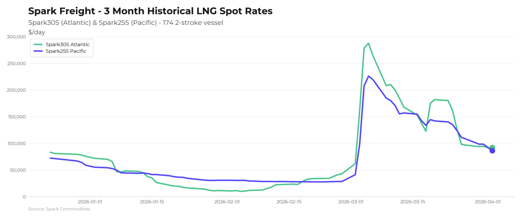 Atlantic LNG rates down to $92,000 per day