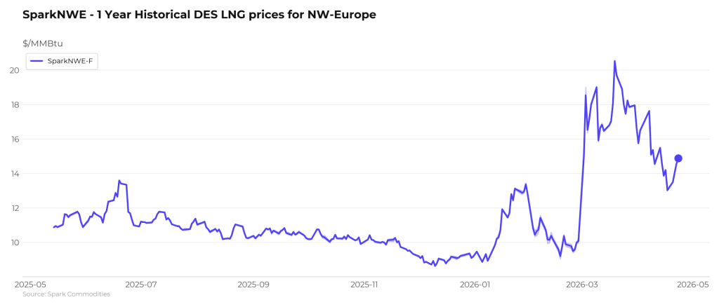 LNG shipping rates remained steady this week