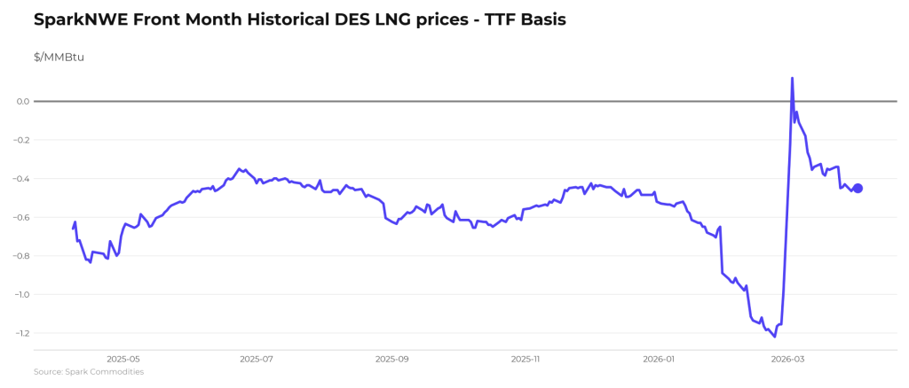 Atlantic LNG rates down to $92,000 per day