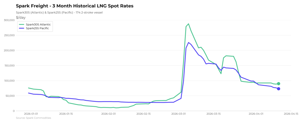 Atlantic LNG rates drop below $90,000 per day