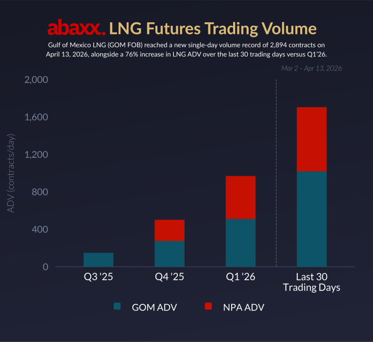 Abaxx hits new LNG volumes record