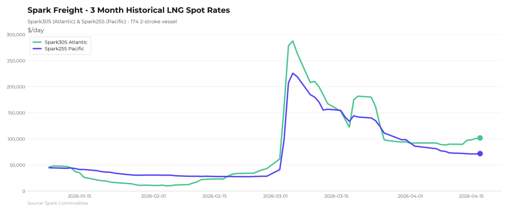 Atlantic LNG rates rise above $100,000 per day