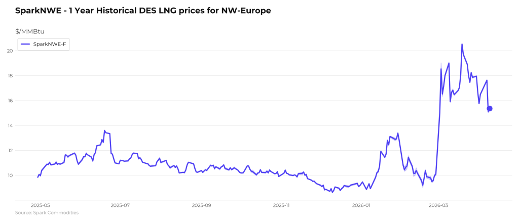 Atlantic LNG rates drop below $90,000 per day