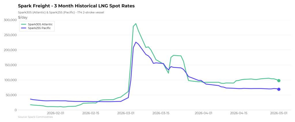 LNG shipping rates down this week