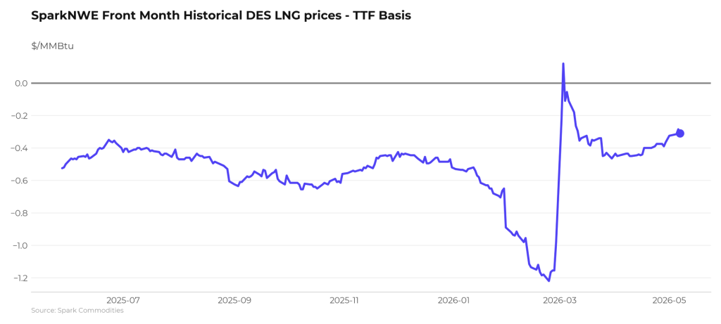 Atlantic and Pacific LNG shipping rates remain steady