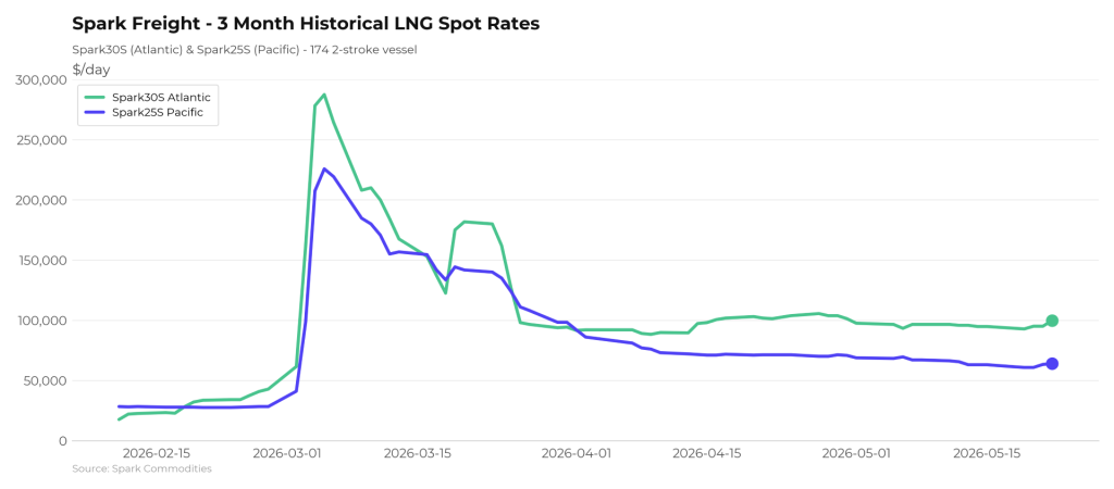 Atlantic and Pacific LNG shipping rates up this week