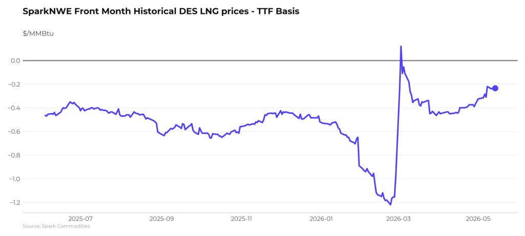 Atlantic and Pacific LNG shipping rates drop this week