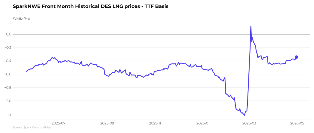 LNG shipping rates down this week