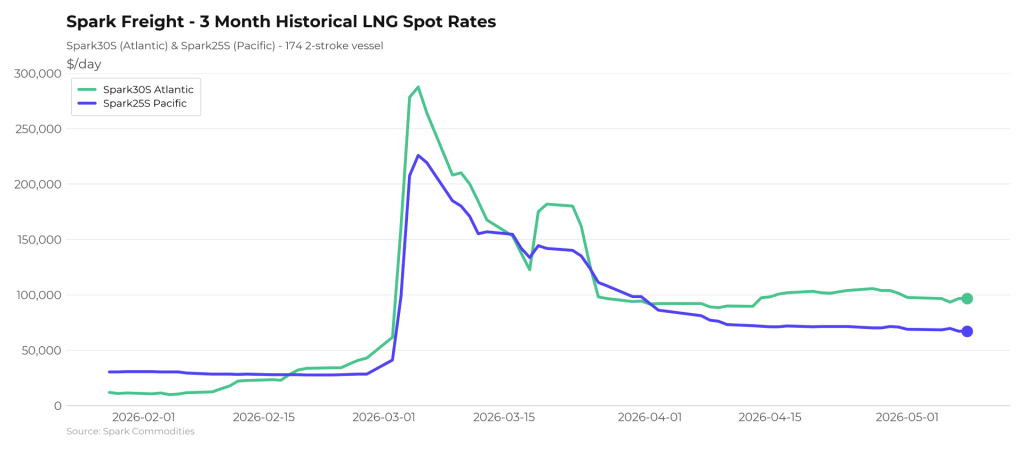 Atlantic and Pacific LNG shipping rates remain steady