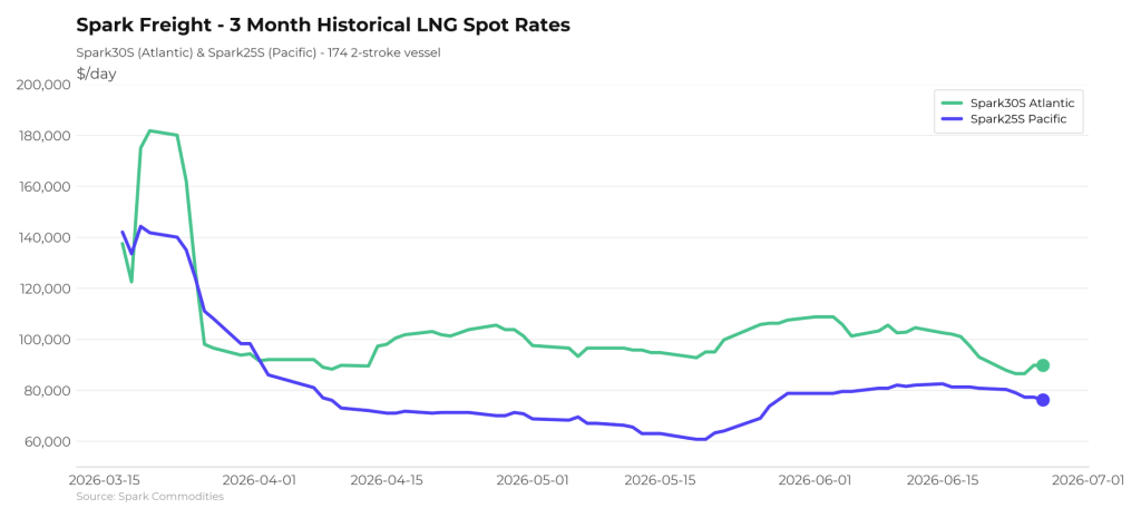 Atlantic and Pacific LNG shipping rates continue to drop