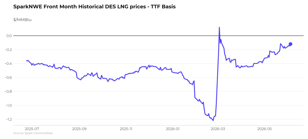 Atlantic LNG shipping rates drop this week