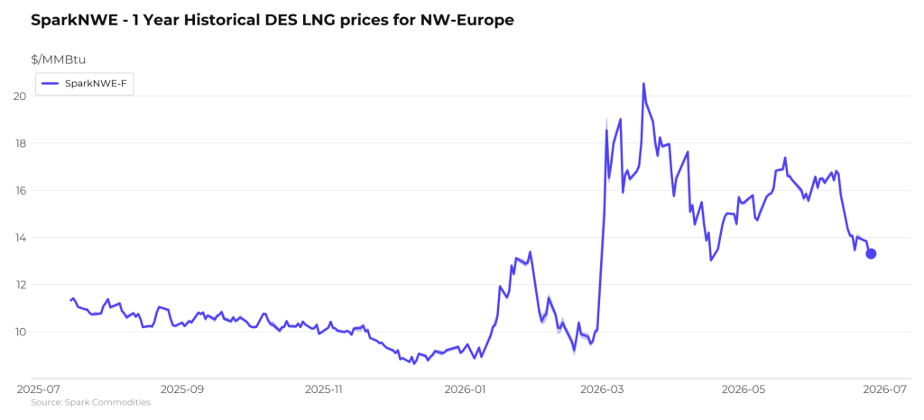 Atlantic and Pacific LNG shipping rates continue to drop