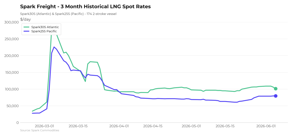 Atlantic LNG shipping rates drop this week