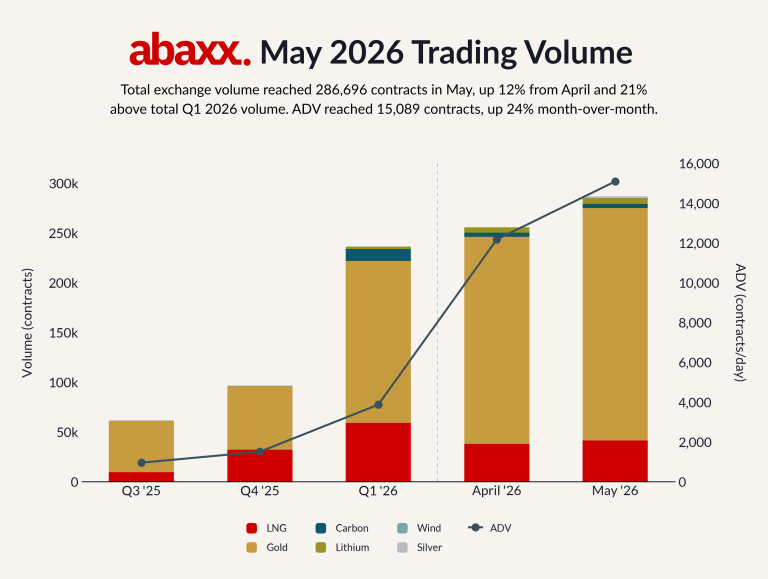 Abaxx reports record LNG trading activity in May