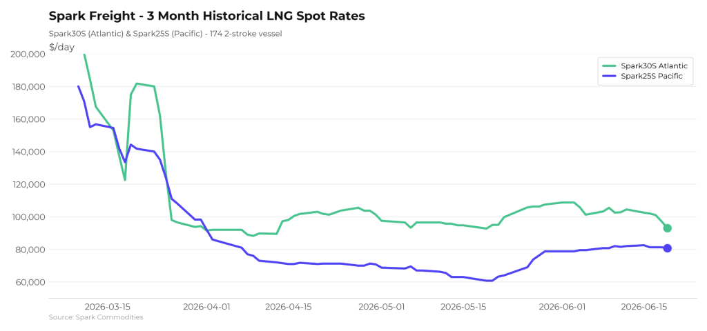 Atlantic and Pacific LNG shipping rates down this week
