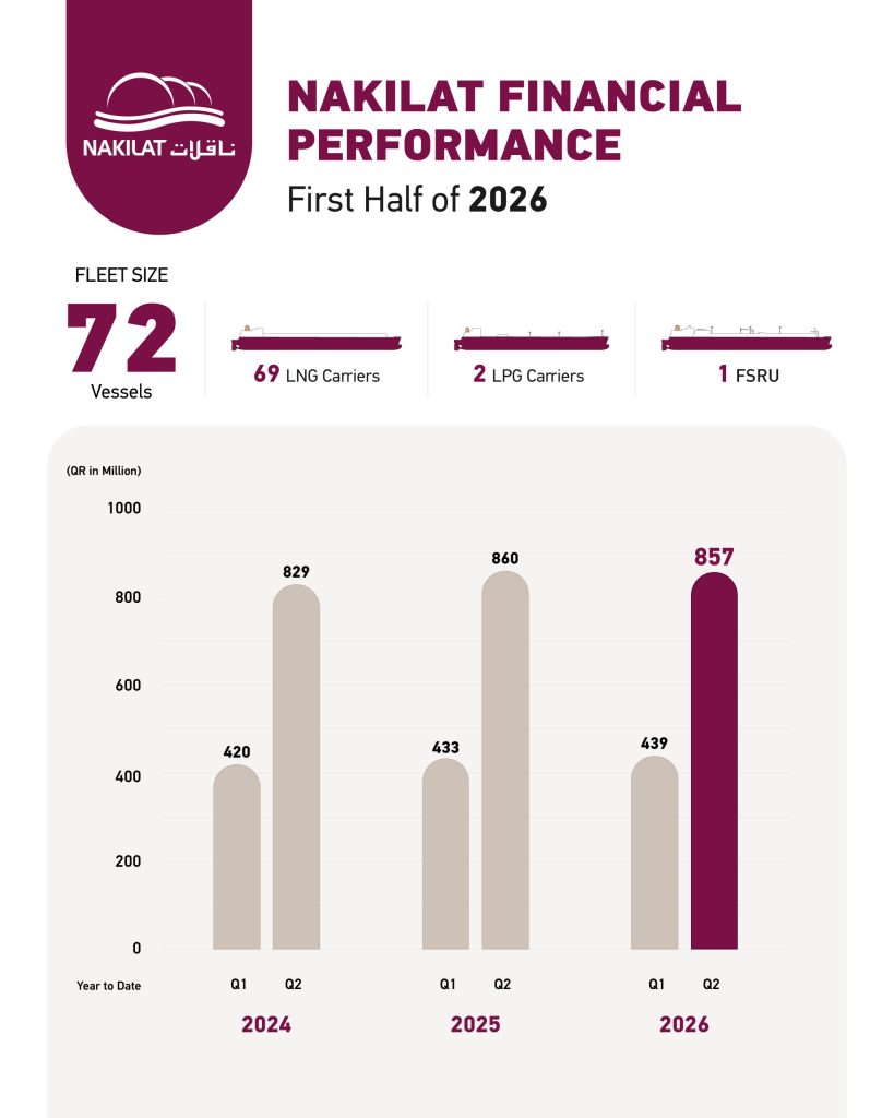 Nakilat reports slightly lower profit