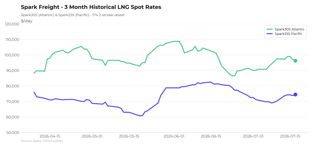 Atlantic LNG shipping rates down, Pacific rates up