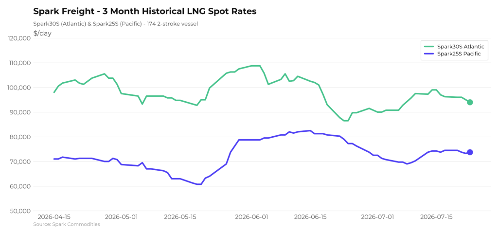 Atlantic LNG shipping rates decrease this week
