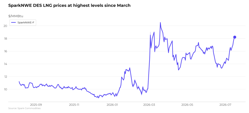Atlantic LNG shipping rates down, Pacific rates up