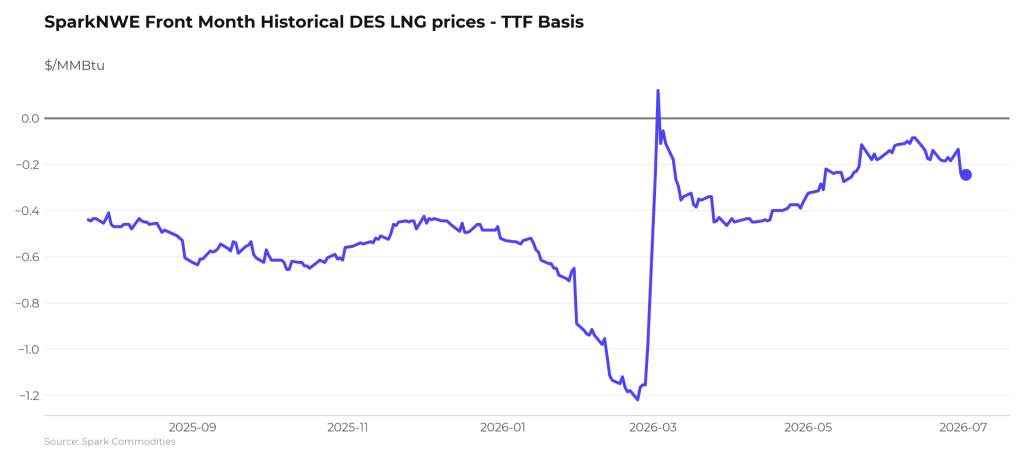 Atlantic LNG shipping rates slightly up, Pacific rates down
