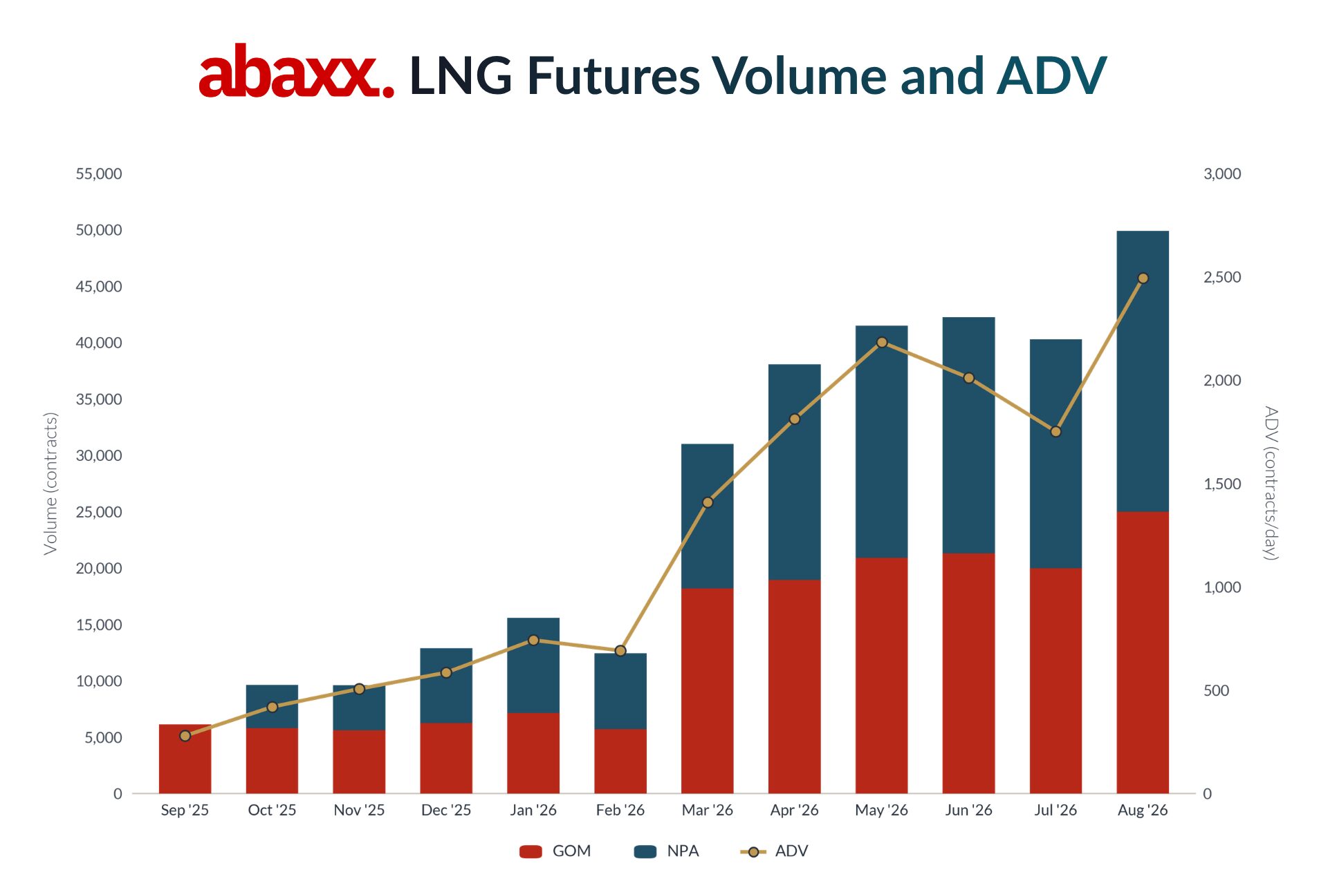 Abaxx Exchange LNG futures reach new monthly volume highs in August