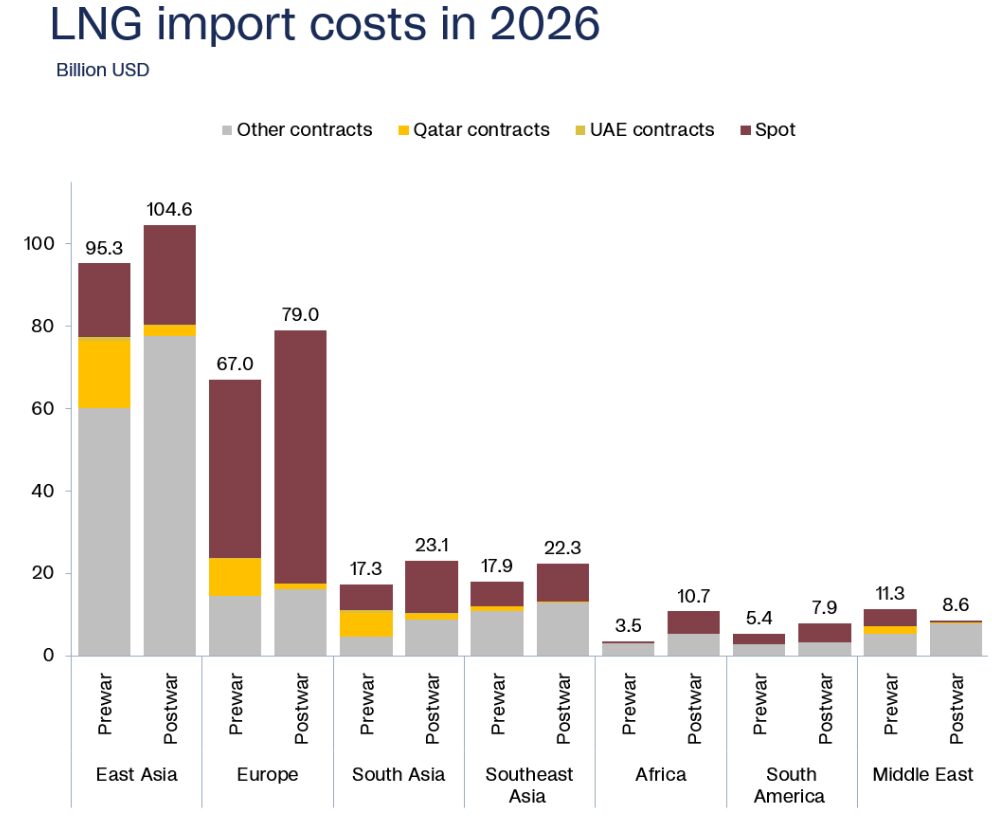 Global LNG importers to splash $39 billion more in 2026 while buying less, Rystad says